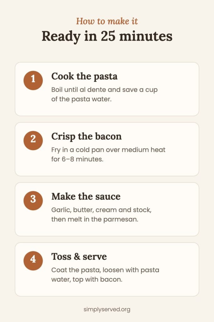 Four steps to make creamy bacon parmesan pasta in 25 minutes